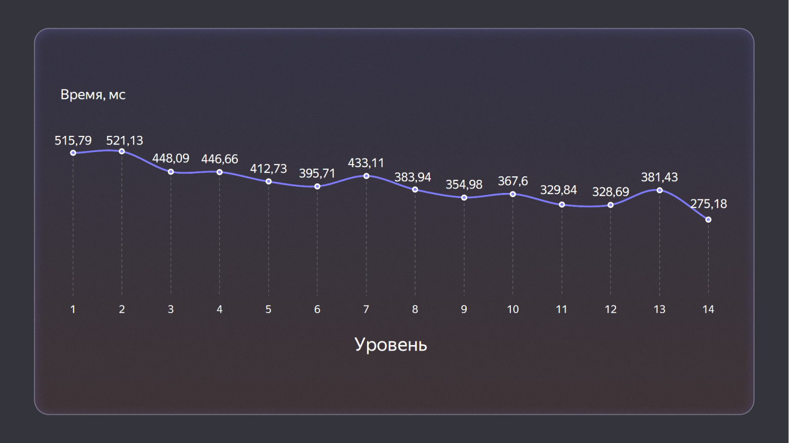 Время читающих операций с дедупликацией